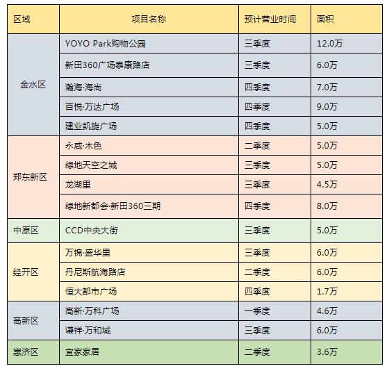 2021郑州新开业的购物中心,郑州云尚me购物中心开业时间