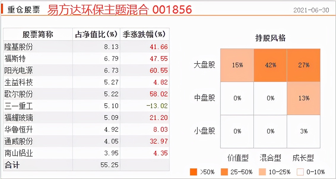 为您梳理出17只ESG基金，最牛的这位基金经理三年收益率352.52%