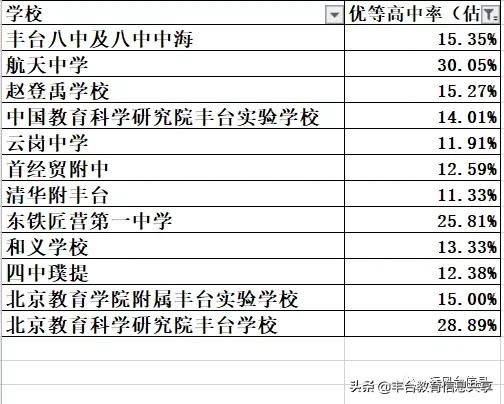 北京丰台初升高升学率高的学校,丰台区中学排行榜