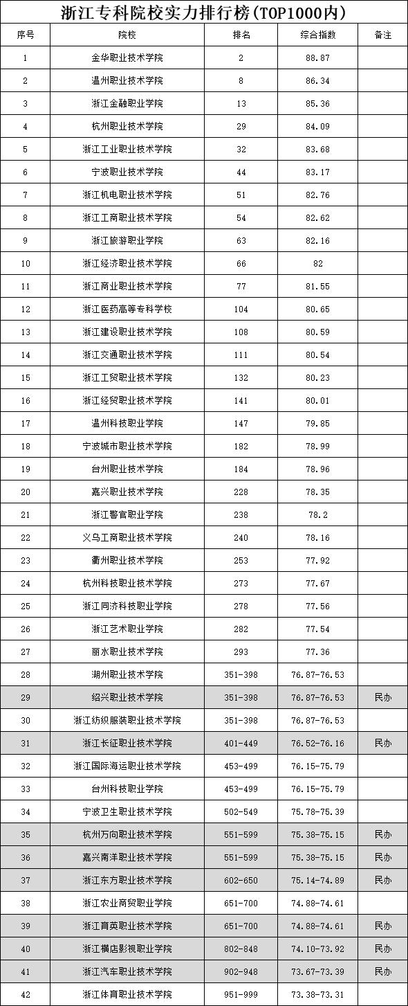 浙江专科院校排名前十名,排名前十的专科院校浙江