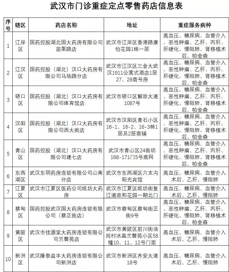 武汉重症区药店一览表,武汉有哪些慢性病定点药店
