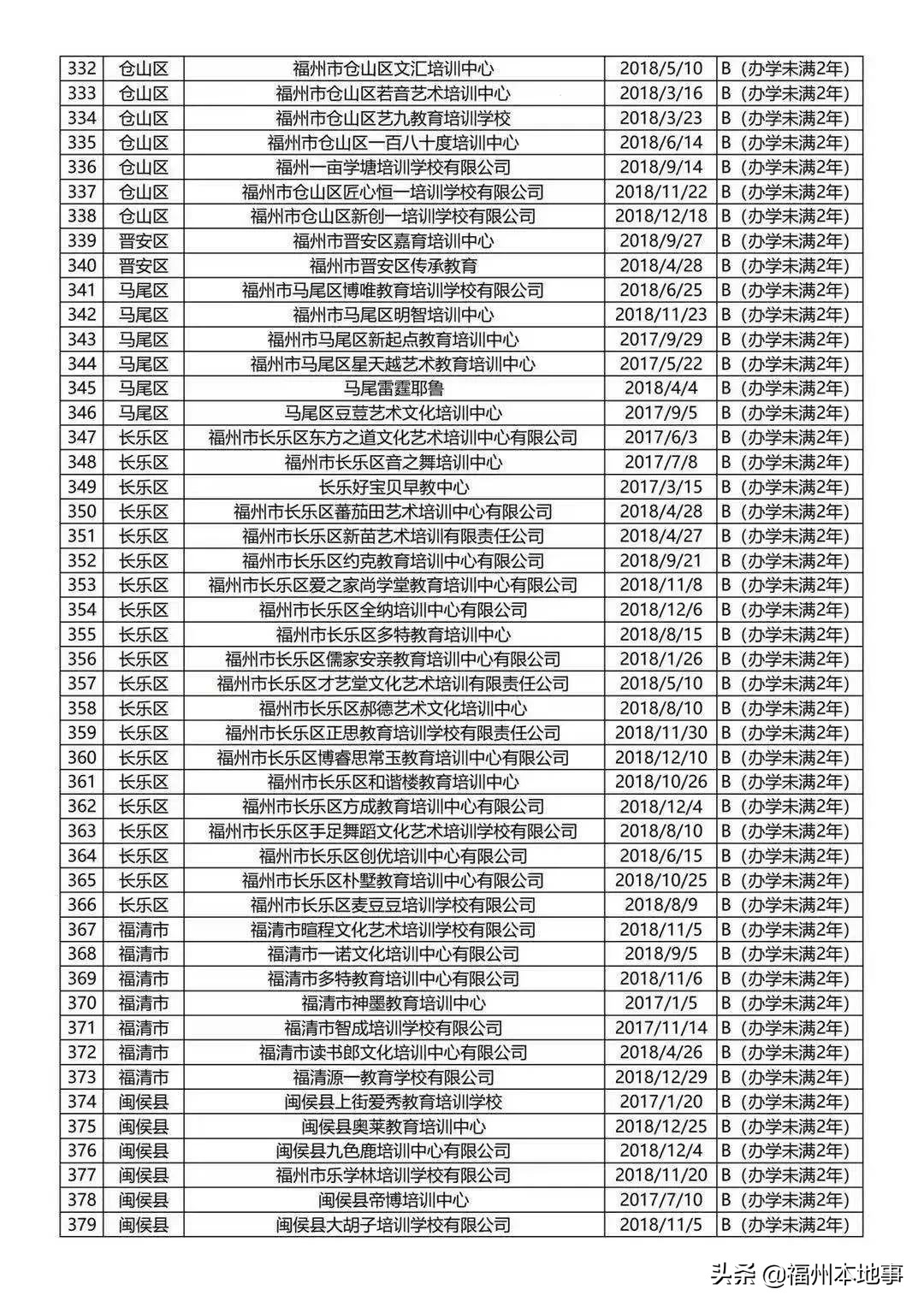福州28家培训机构,培训机构名单福州