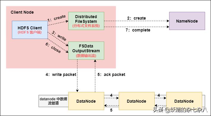hadoop笔记总结,hadoop快速入门与实践