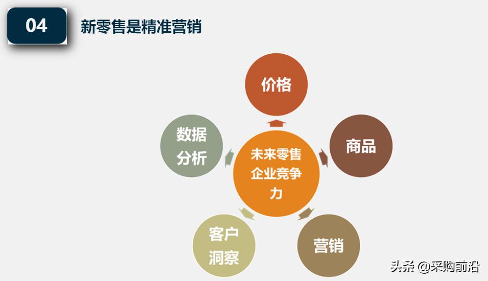 新零售供应链模式ppt,新零售下供应链管理思维导图