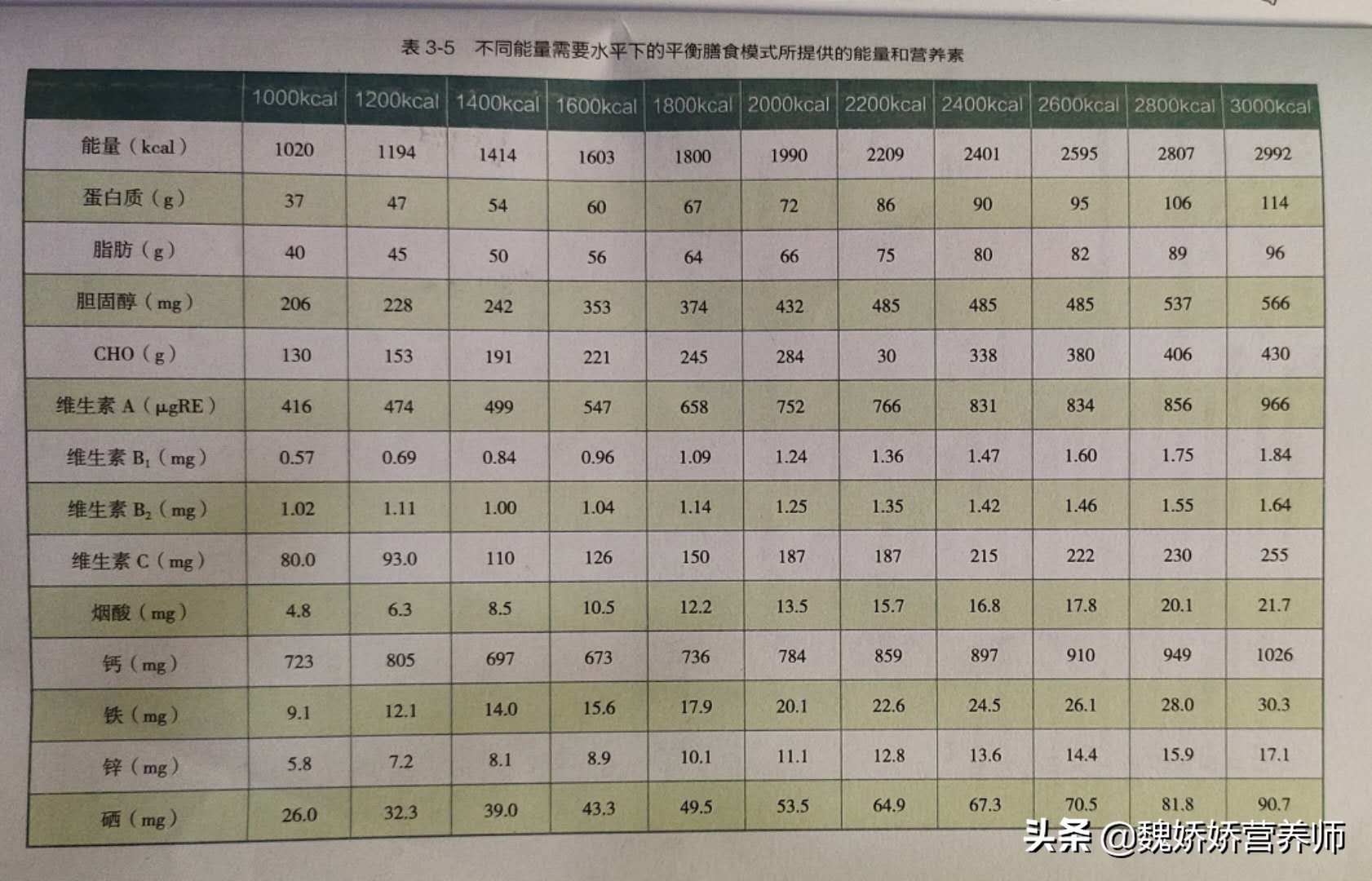 每天吃够多少蛋白质可以瘦,蛋白太低吃什么减肥