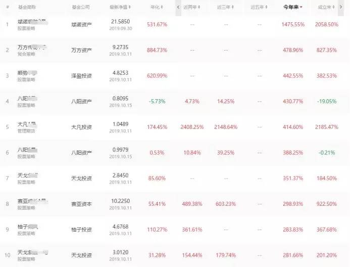 2018私募基金最高收益,今年收益最高的十大私募