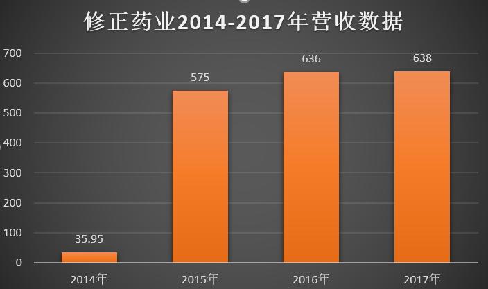 修正药业六百亿营收疑云：排名前三的中国药企上市为何屡战屡败？