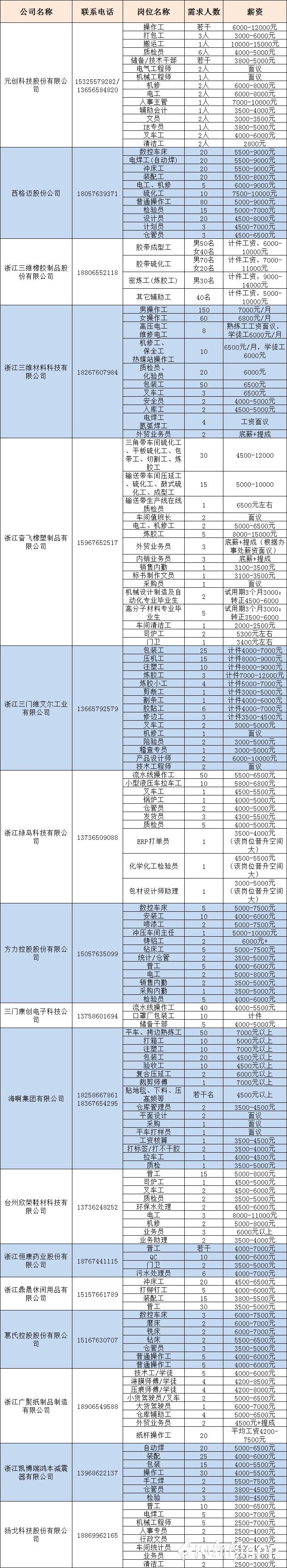 台州路桥区8000以上工作,浙江台州工资最高的企业