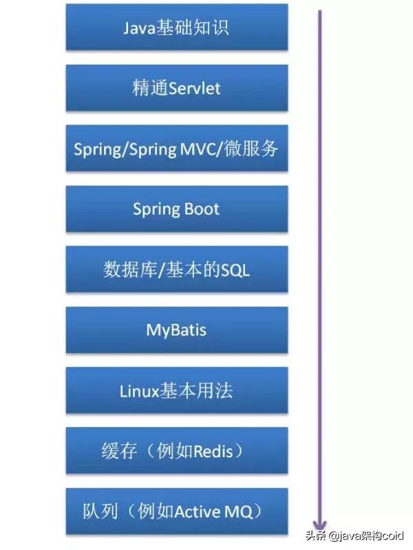 Java架构师接私活月入数万，教你如何系统的学习Java