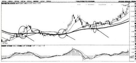10分钟学会均线操盘口诀,均线多头战法口诀