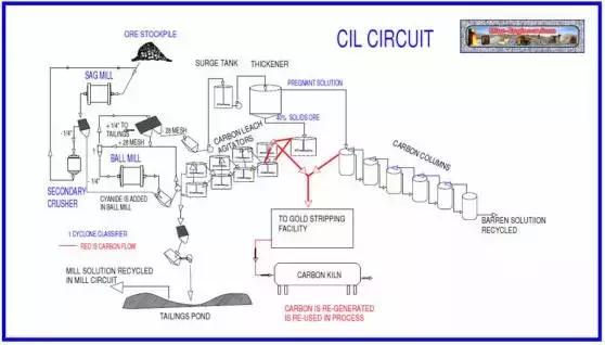 氰化法提金废水处理,氰化法都需要什么药剂提金