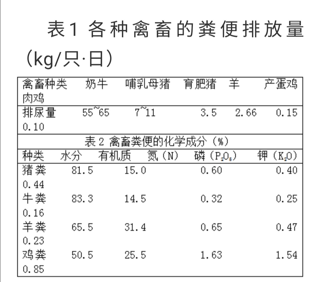 畜禽粪便无害化处理和资源化利用,禽畜粪便无害化处理可行性报告