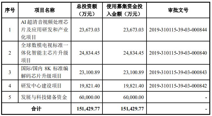 中国芯深度分析,科创板中芯回归