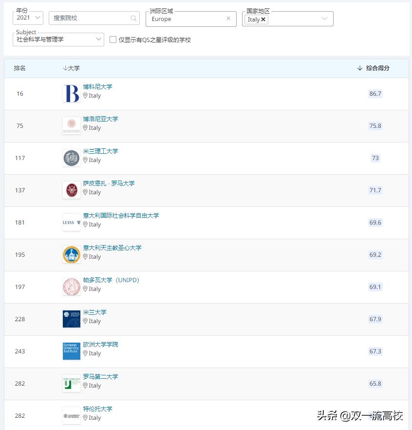 意大利卡塔尼亚大学,意大利博洛尼亚大学