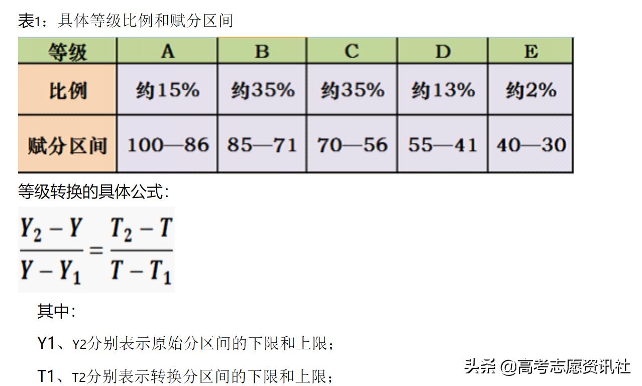 新高考3+1+2分数怎么算?新高考怎么算一本线?