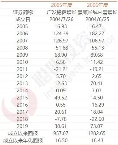 基金冠军收益排名,基金排名第一名
