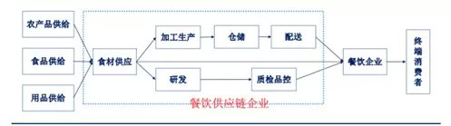 美菜网商业模式,借鉴日本餐饮四大经验