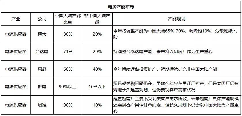 深度盘点：百家台湾电子供应链企业大陆地区产能向外迁徙动态