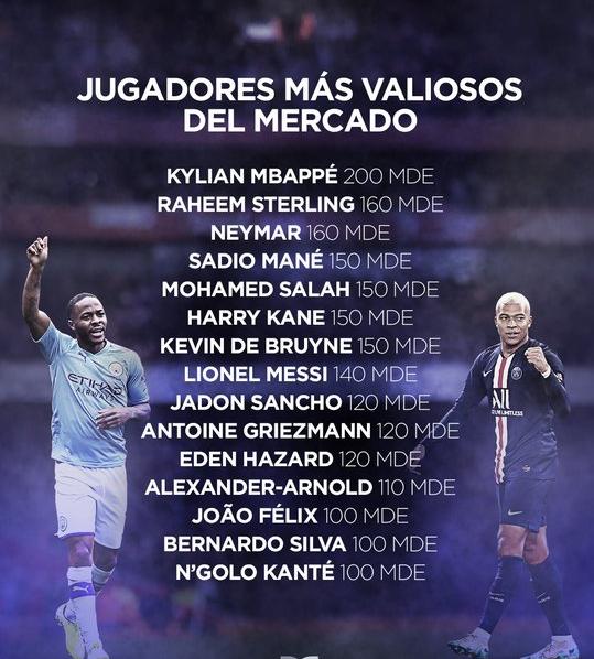 梅西身价跌出足坛前100,足球梅罗身价