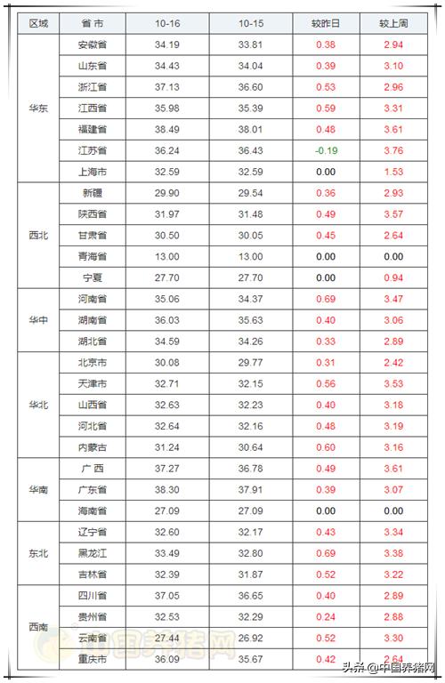 10月下旬生猪价格回落,10月19日猪价跌多涨少