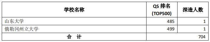 深圳大学2020届本科毕业生：月收入平均值6822元