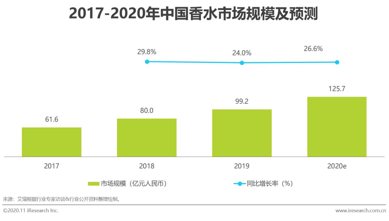 2021香水行业研究白皮书,中国2019年香水市场分析报告