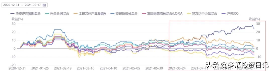 基金经理崔蕾业绩如何,公募明星基金经理表现
