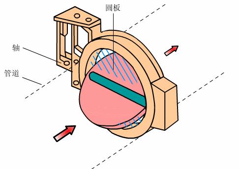 各种阀门原理动画演示,截止阀门结构原理动画