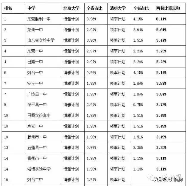 最新临朐县中学排名,临朐最好的中学