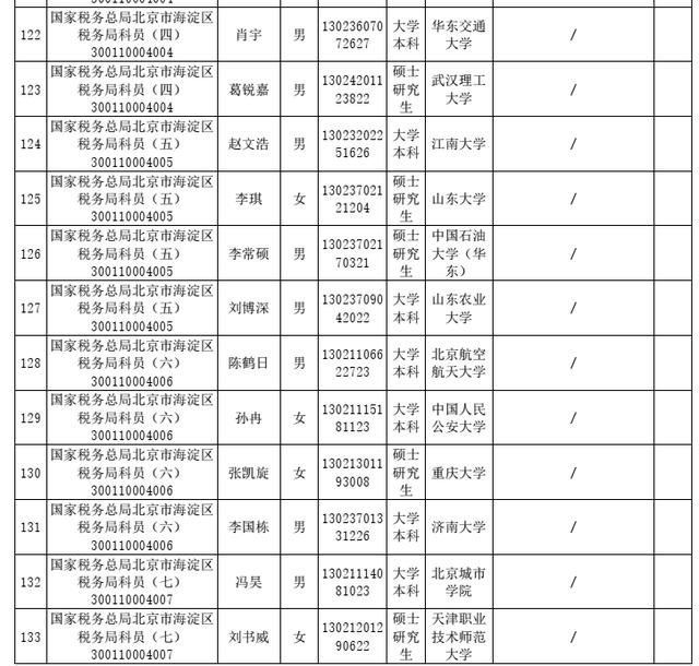 北京国税局公务员,北京市国税局录用名单
