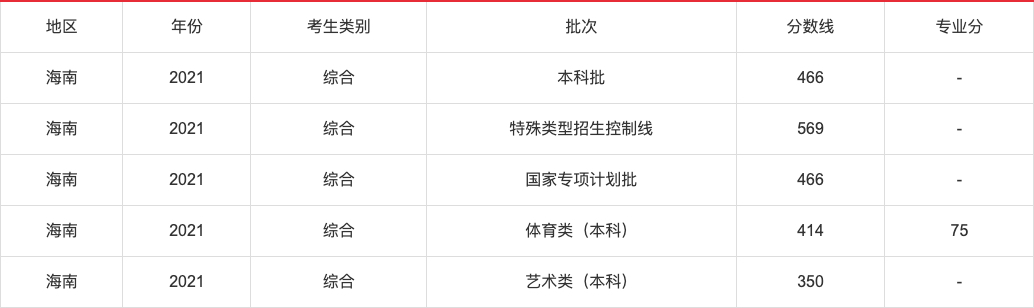 2021年高考各省录取分数线查询,2021年各省高考分数线