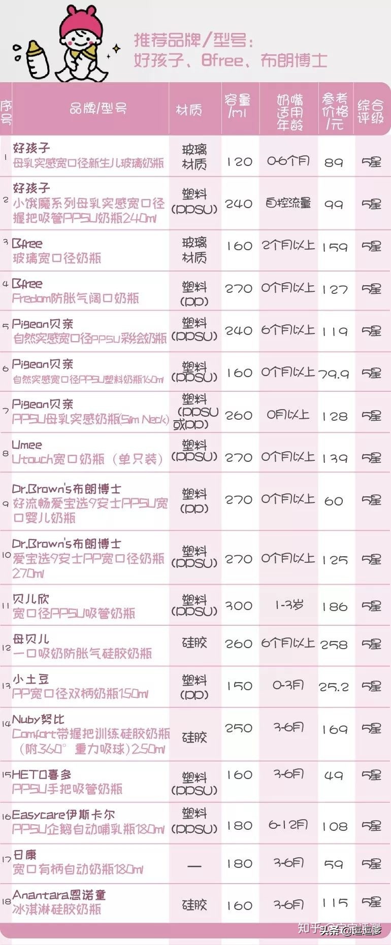 66款奶瓶奶嘴测评,奶瓶奶嘴测评