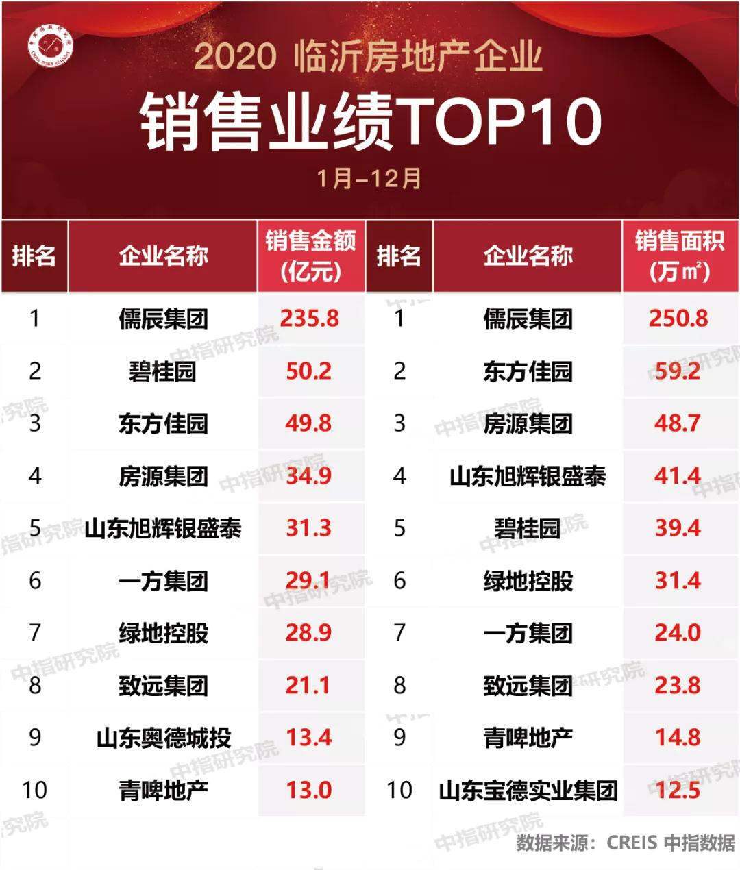 山东房地产老大,山东地产老大