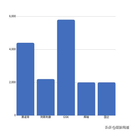 医药代表一年的真实平均收入,医生和医药代表哪个收入高