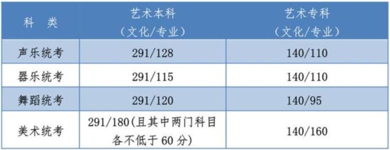 2021年河北高考各批次控制分数线,河北省录取分数线2020年一分一档