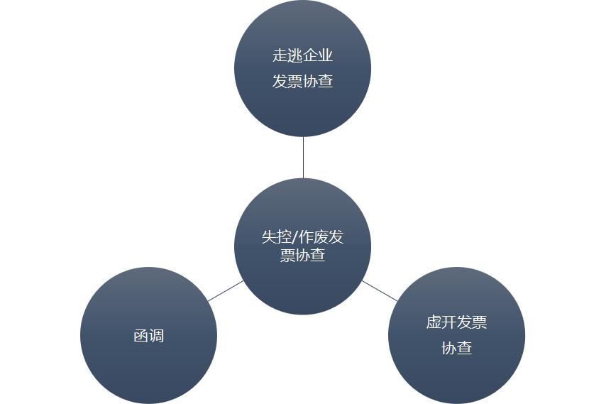 税务发票协查什么后果,如何进行发票查验操作