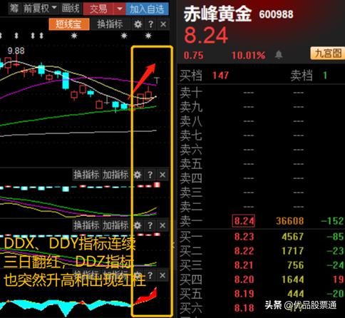 黄金板块逆市上扬,黄金板块短期或延续震荡
