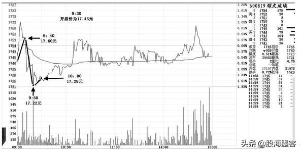 股票盘口语言的秘密,盘口语言解密为什么要告诉散户