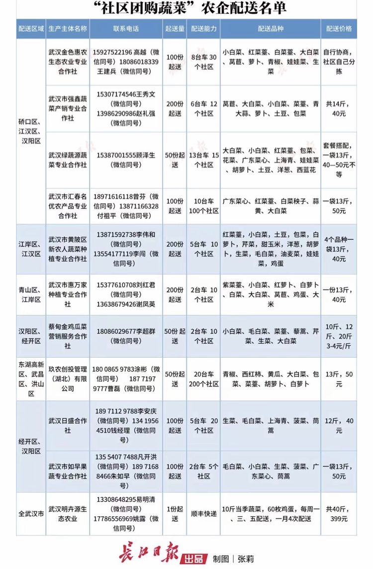 从中*家乐百**福到仟吉周黑鸭，武汉超全社区团购信息汇总