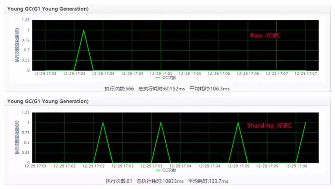 ShardingSphere对接京东白条实战