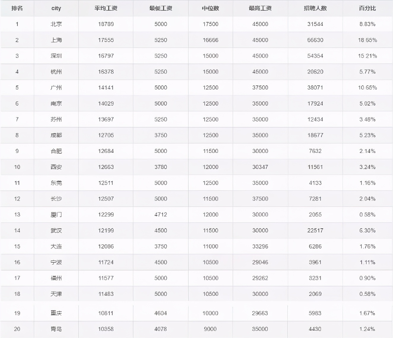 2021年程序员各岗位工资,2020程序员工资统计大数据