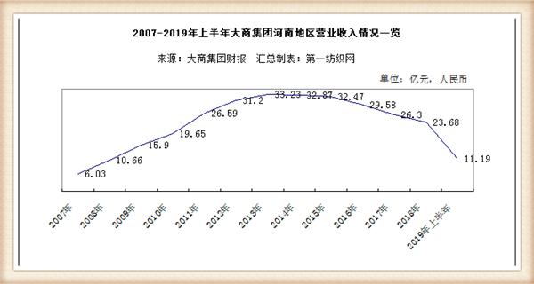大商股份2017行业营收,大商集团年营收
