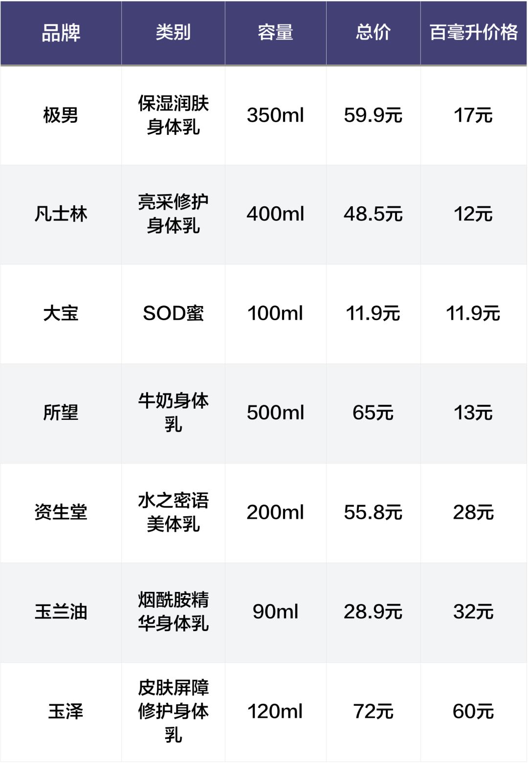 大宝sod蜜和身体乳哪个好,双十一身体乳