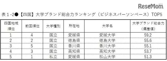 日本大学品牌形象调查,在日本人眼中这些院校的排名是怎样的?