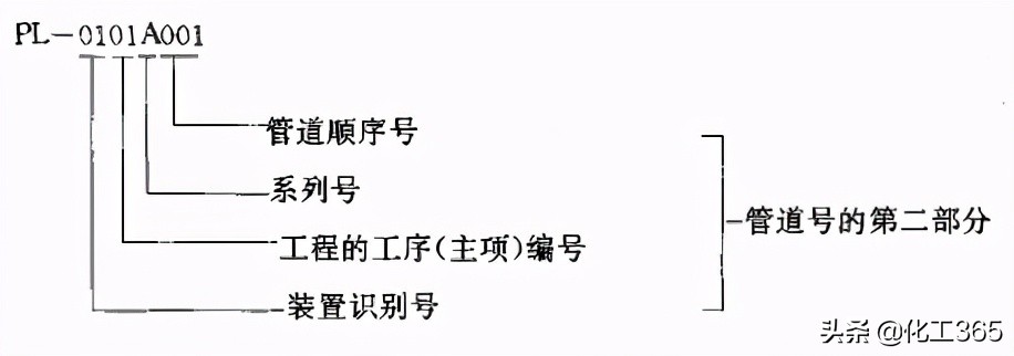 管道系统图标注数字讲解,管道及仪表流程图符号