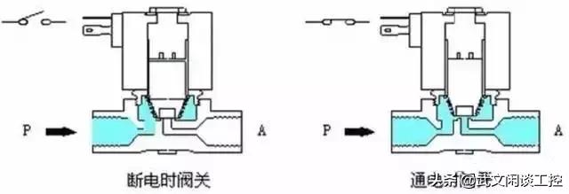 电磁阀的原理与结构知识简介,abs电磁阀的工作原理和结构