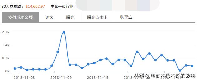 亚马逊运营如何优化店铺,亚马逊卖家如何精细化运营