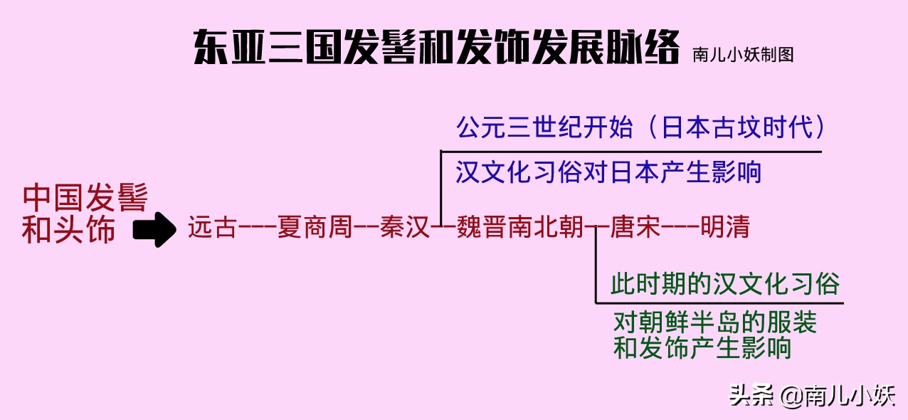 三国时期的发髻,中日韩三国古代发型