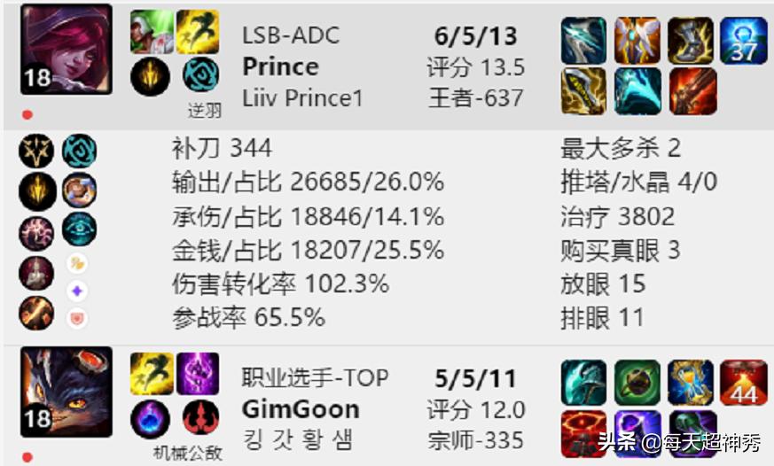 Prince被低估了？王者局斩5连胜，还带GimGoon躺赢