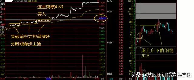 超短线分时图买卖点的精确方法,熟记短线炒股口诀开盘就冲3到5